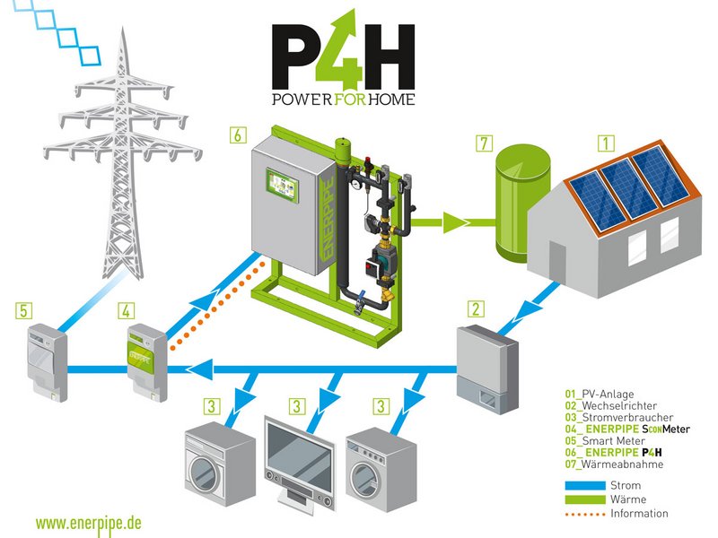 Power to heat Pictogramm