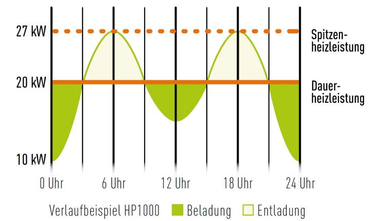 Ladeverhalten und Entladeverhalten eines Nahwärme-Pufferspeichers