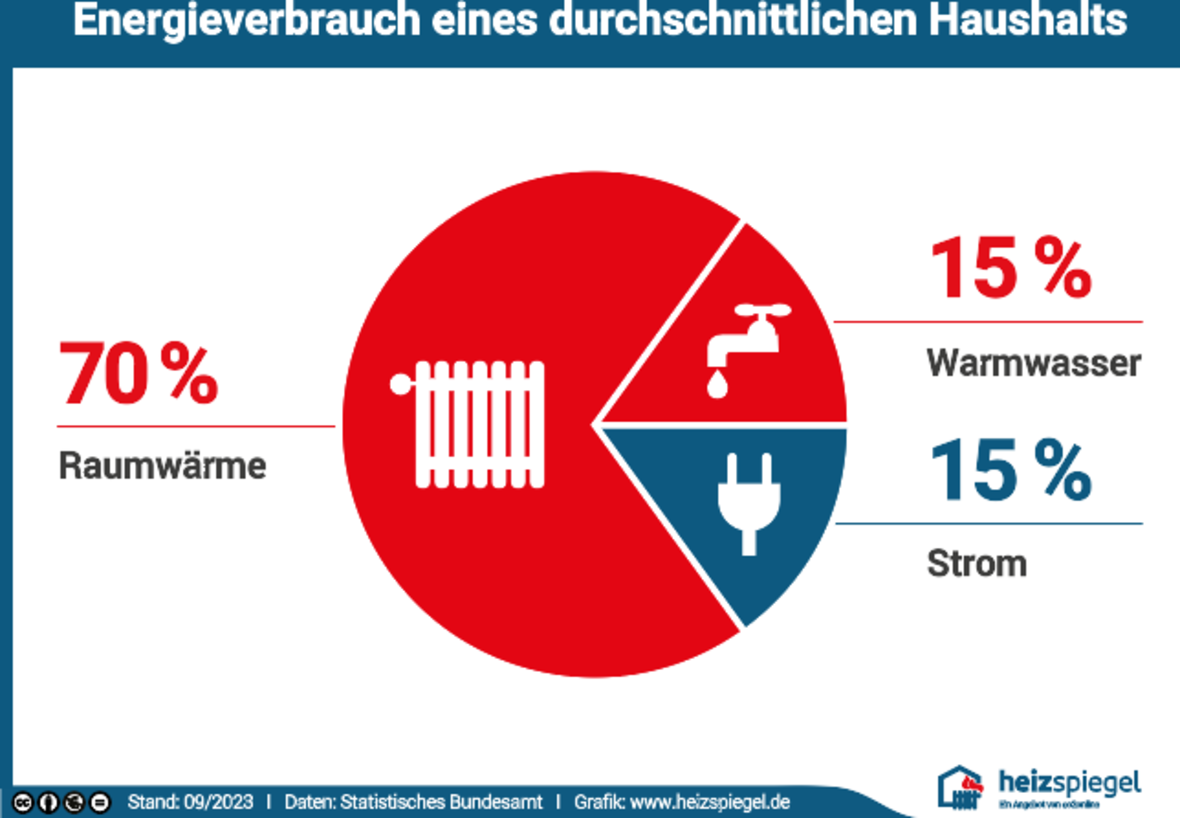 Energieverbrauch Haushalt